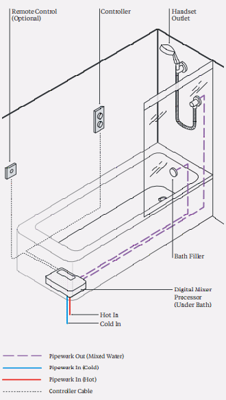 Technical image of Digital Showers Digital Shower Valve, Processor & Remote (1 Outlet, HP).