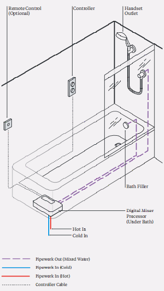 Technical image of Digital Showers Shower / Bath Valve With Remote & Processor (2 Outlets, LP).