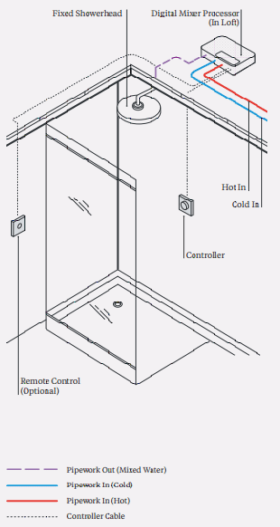 Technical image of Digital Showers Digital Shower Valve, Processor, Slide Rail Kit & Cradle (LP).