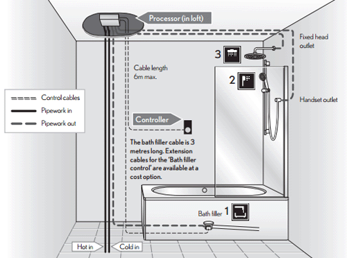 Technical image of Crosswater Elite Digital Showers Evoke Shower & Bath Filler Pack (White).