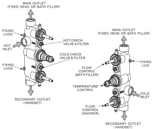 Technical image of Crosswater UNION Thermostatic Shower Valve (3 Outlets, Chrome & Red).