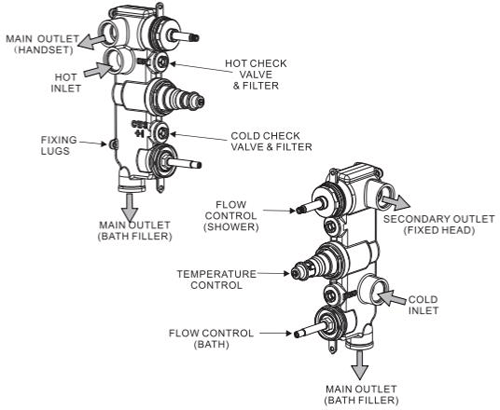 Technical image of Crosswater UNION Thermostatic Shower Valve (3 Outlets, Chrome & Red).