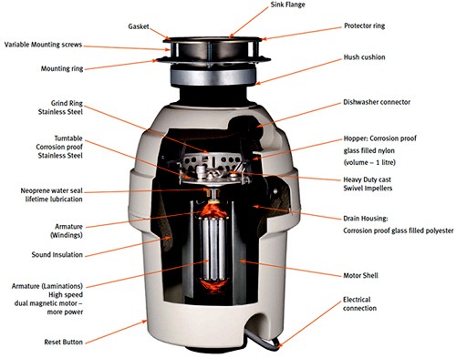 Example image of Franke TP-125 Continuous Feed Turbo Plus Waste Disposal Unit.