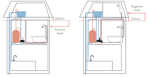 Technical image of Salamander Pumps CT50 Xtra Twin Shower Pump (+ Head. 1.5 Bar).