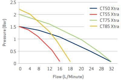 Technical image of Salamander Pumps CT50+ Xtra Twin Shower Pump (+ Head. 1.5 Bar).