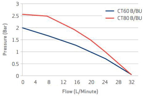 Technical image of Salamander Pumps CT60B Bathroom Shower Pump (+ Head. 1.8 Bar).