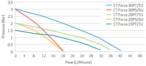 Technical image of Salamander Pumps CTFORCE 20PS Single Flow Pump (+ Head. 2.0 Bar).