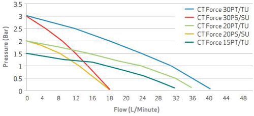 Technical image of Salamander Pumps CTFORCE 30PS Single Flow Pump (+ Head. 3.0 Bar).