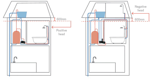Technical image of Salamander Pumps Eve Shower Or Whole House Pump (3 Bar).
