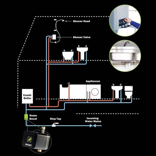 Example image of Salamander Pumps HomeBoost Mains Water Booster Pump (12 l/min).