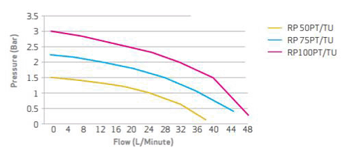 Technical image of Salamander Pumps Right RP100PT Twin Shower Pump (+ Head. 3.0 Bar).