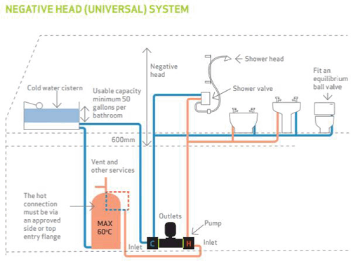 Technical image of Salamander Pumps Right RP100TU Twin Shower Pump (Universal. 3.0 Bar).