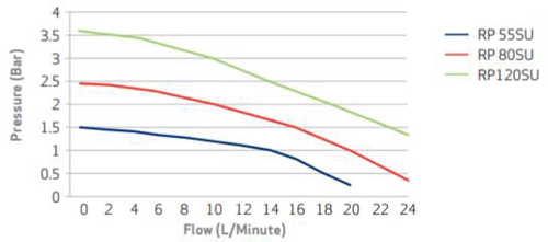 Technical image of Salamander Pumps Right RP120SU Single Flow Shower Pump (Uni. 3.6 Bar).