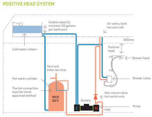Technical image of Salamander Pumps Right RP55SU Single Flow Shower Pump (Universal. 1.5 Bar).