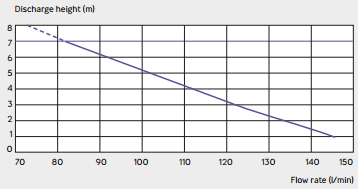 Technical image of Saniflo Sanibest Pro Macerator, Heavy Usage Or Commercial Environments.