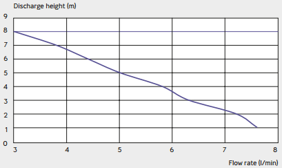 Technical image of Saniflo Sanicom 1 Commercial Greywater Pump.