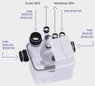 Technical image of Saniflo Sanicubic Commercial Macerator For Multiple WCs & More.