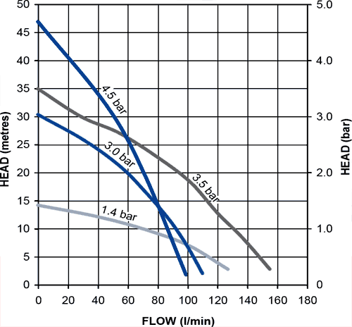 Technical image of Stuart Turner Monsoon Extra Universal Single Flow Pump (+/- Head. 1.4 Bar).