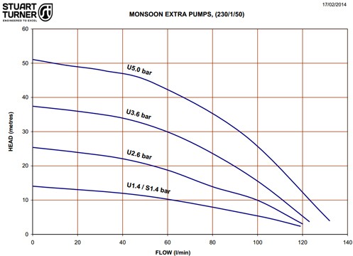 Example image of Stuart Turner Monsoon Extra Universal Single Flow Pump (+/- Head. 1.4 Bar).