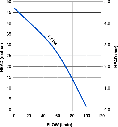 Technical image of Stuart Turner Pressure Set Single Flow Pump With Tank (+/- Head. 4.7 Bar).