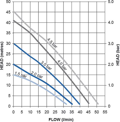 Technical image of Stuart Turner Monsoon Universal Twin Flow Pump (+/- Head. 3 Bar).