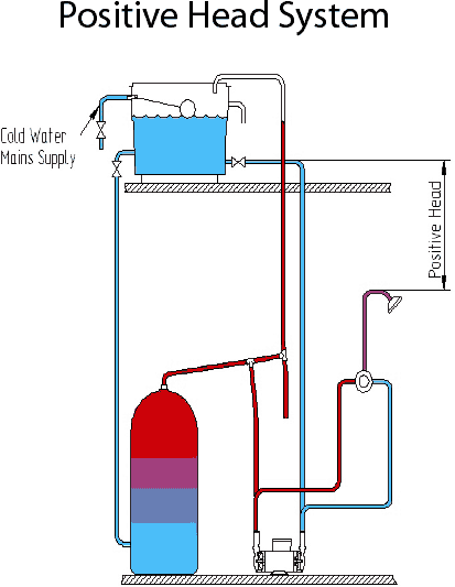 Technical image of Stuart Turner Monsoon Universal Twin Flow Pump (+/- Head. 3 Bar).
