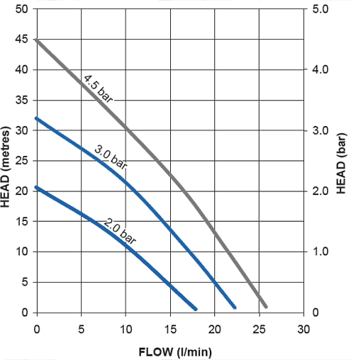 Technical image of Stuart Turner Monsoon Universal Single Flow Pump (+/- Head. 3 Bar).