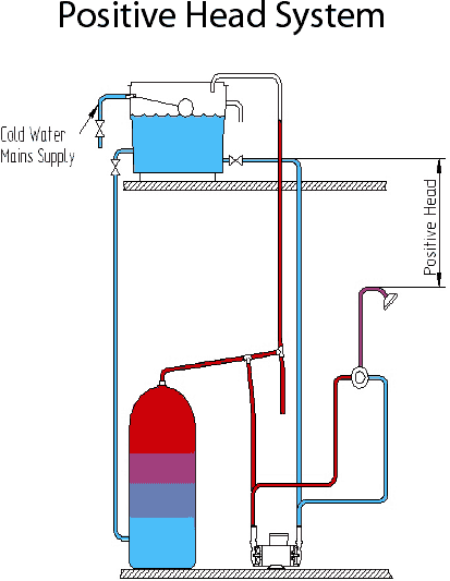 Technical image of Stuart Turner Monsoon Universal Single Flow Pump (+/- Head. 4.5 Bar).