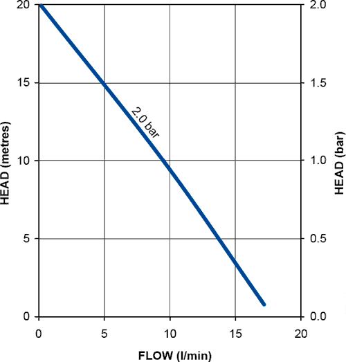 Technical image of Stuart Turner Showermate Eco Single Flow Pump (+ Head. 2.0 Bar).