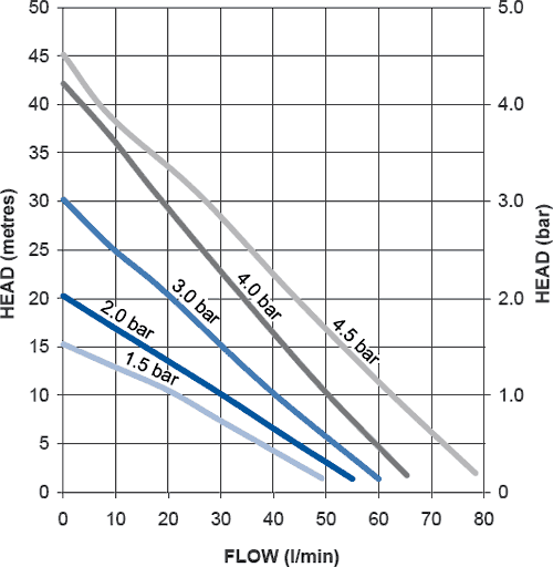 Technical image of Stuart Turner Monsoon Standard Twin Flow Pump (+ Head. 1.5 Bar).