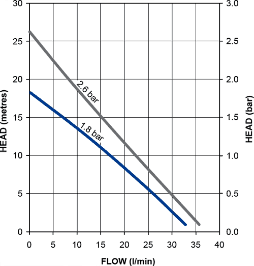 Technical image of Stuart Turner Shower mate Universal Twin Flow Pump (+/- Head. 1.8 Bar).