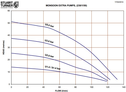 Example image of Stuart Turner Monsoon Extra Universal Single Flow Pump (+/- Head. 2.6 Bar).