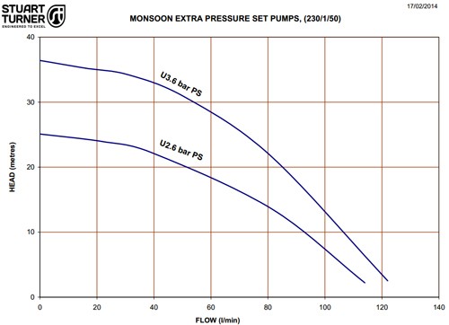 Example image of Stuart Turner Pressure Set Single Flow Pump & Tank (+/- Head. 2.6 Bar).