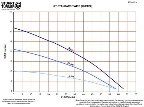 Example image of Techflow Twin Flow Centrifugal Pump (Positive Head. 3.3 Bar).