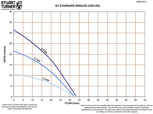 Example image of Techflow Single Flow Centrifugal Pump (Positive Head. 1.3 Bar).