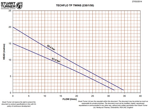Example image of Techflow Twin Flow TP Centrifugal Pump (Positive Head. 1.5 Bar).