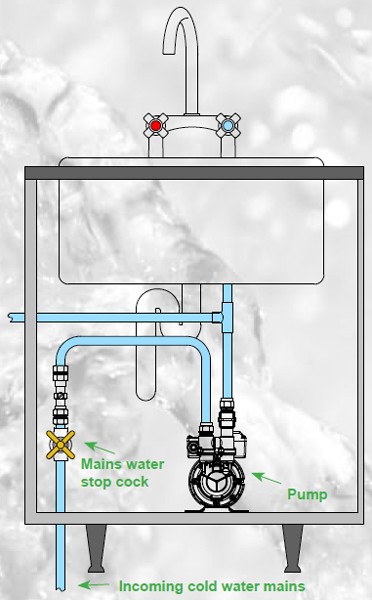 Example image of Techflow Mains Booster Peripheral Pump (Additional 1.5 Bar).