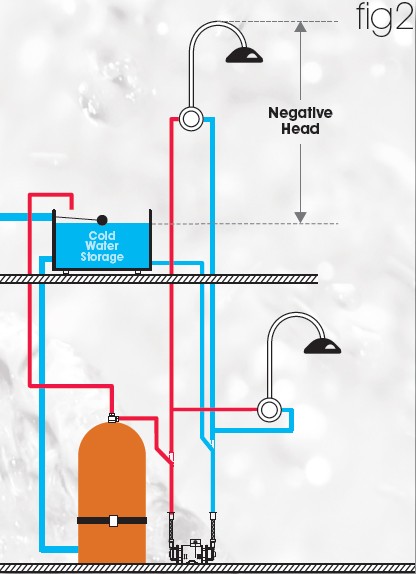 Example image of Techflow Single Flow Centrifugal Pump (Negative & Positive Head. 3.3 Bar).