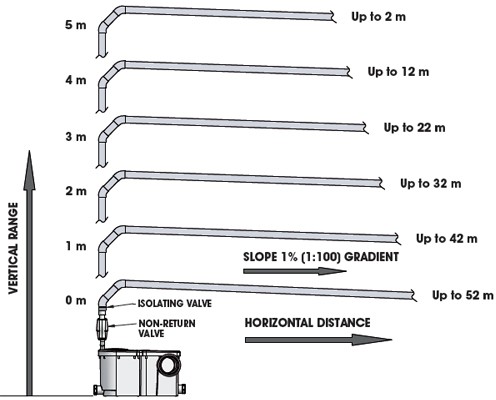 Example image of Techflow Macerator For Toilet, Basin & Shower (3 inlets) 46576.